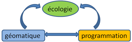 Ecologie Géomatique Programmation